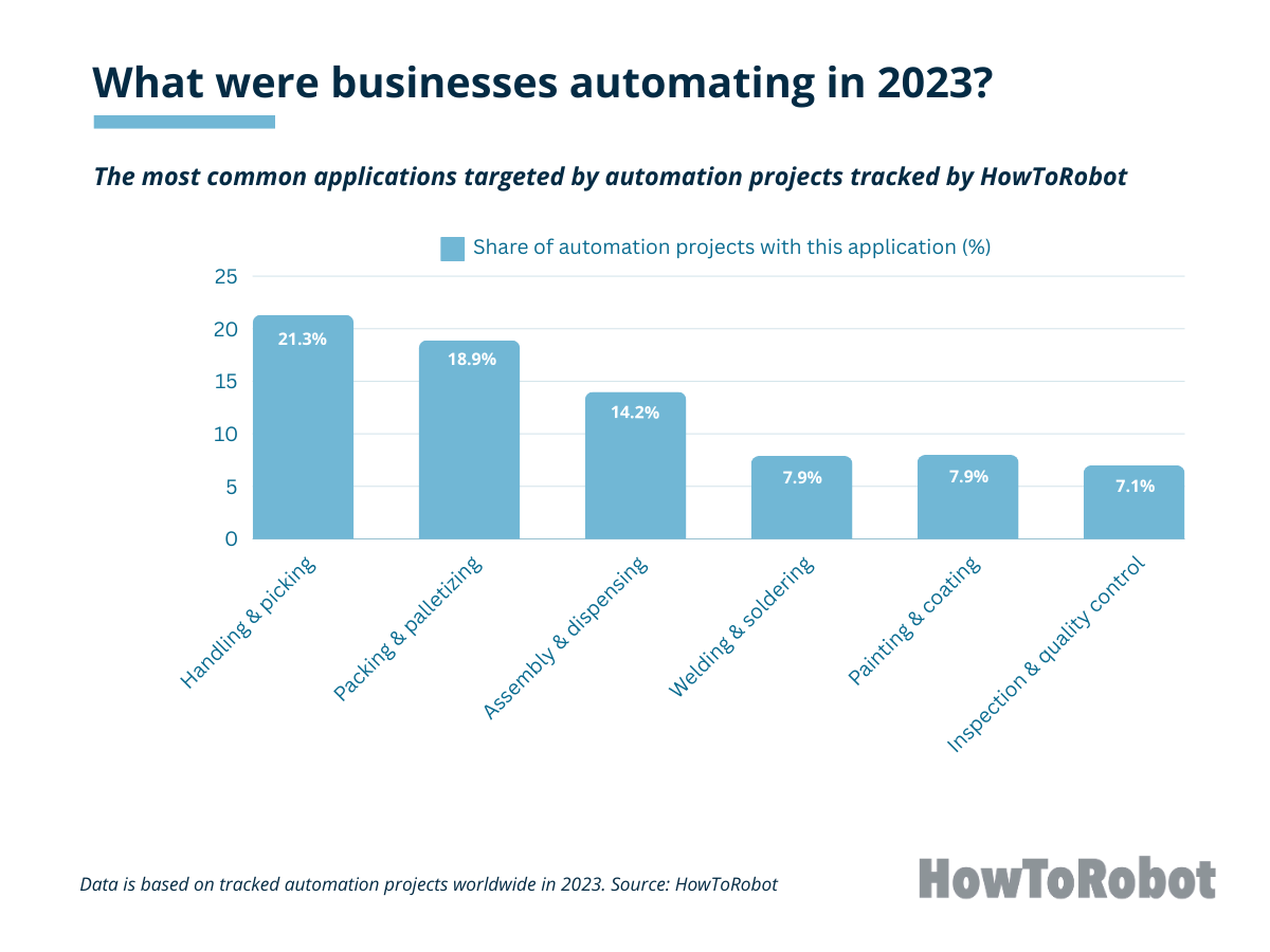 Top 5 applications across automation projects globally in 2023, source: HowToRobot