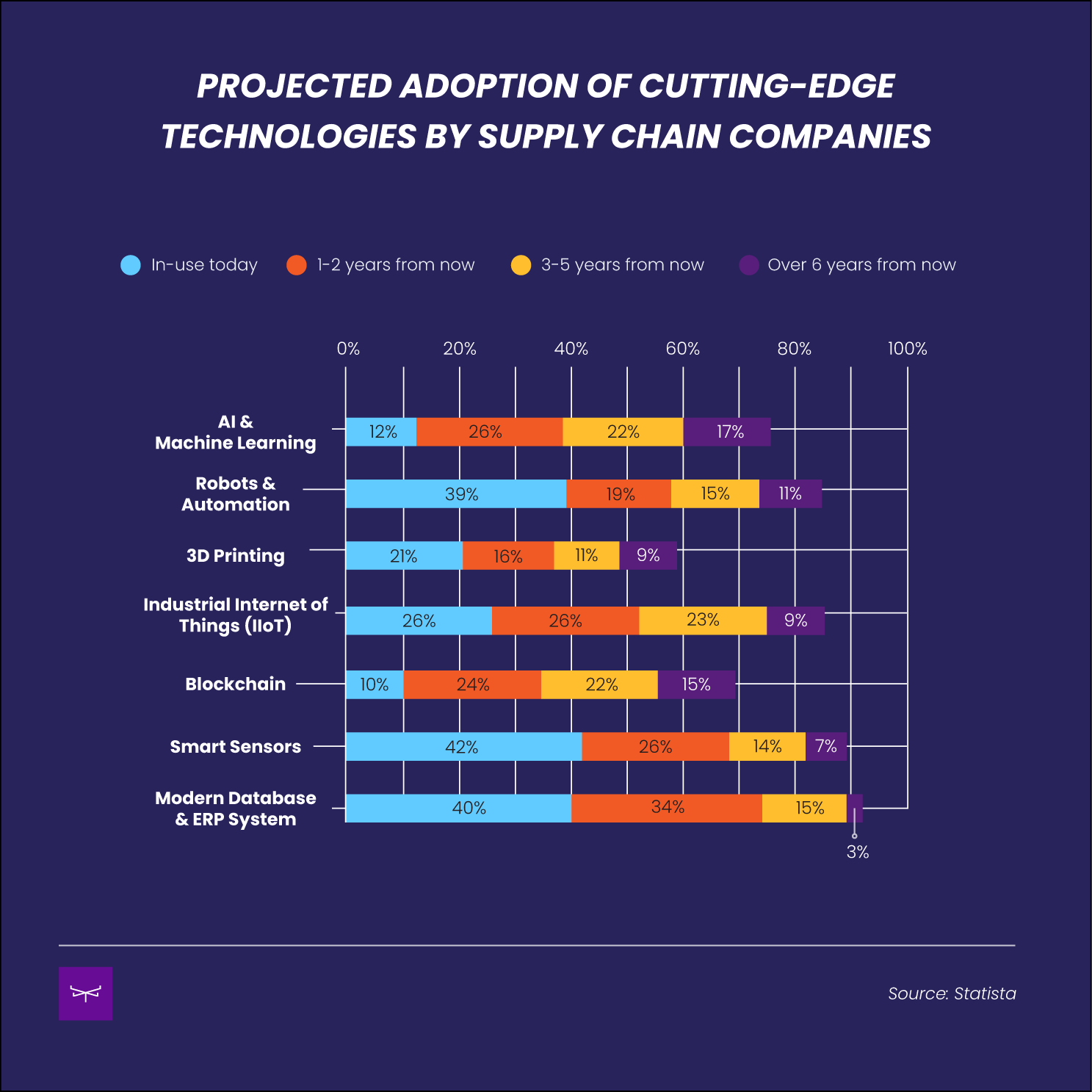 Adoption of Cutting-edge Technologies