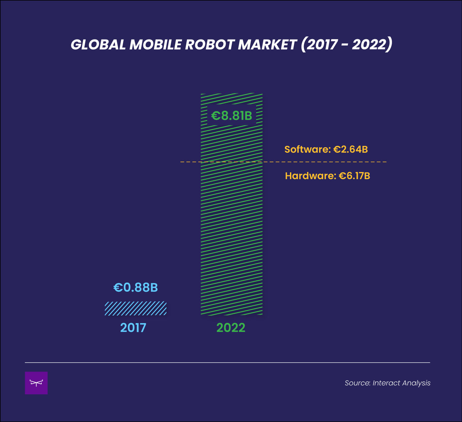Global Mobile Robot Market