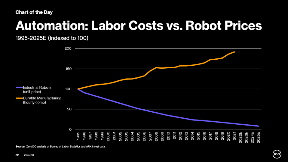 Chart showing rapidly rising labor costs and falling robot prices.